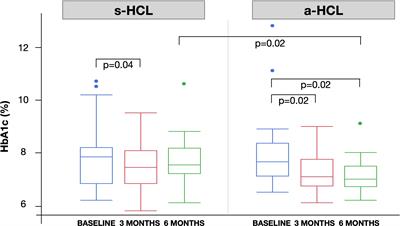Six-Month Effectiveness of Advanced vs. Standard Hybrid Closed-Loop System in Children and Adolescents With Type 1 Diabetes Mellitus